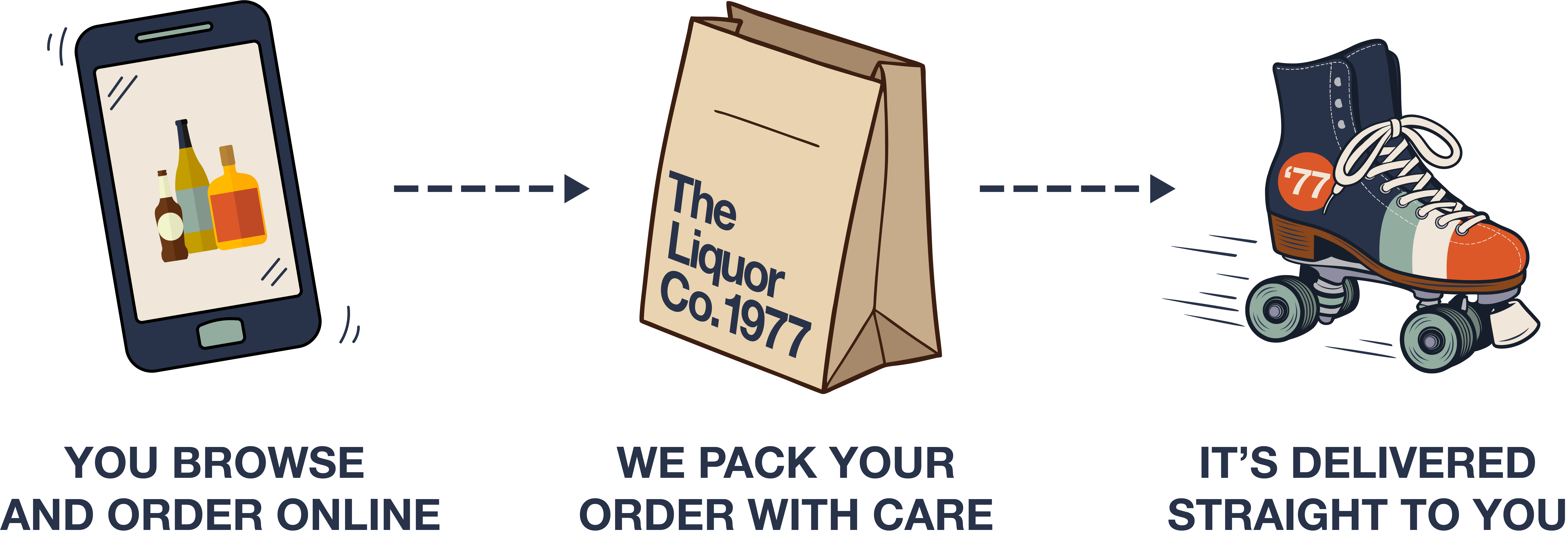 Infographic - Phone: You browse and order online - Bag: We pack your order with care - Skate: It's delivered straight to your door